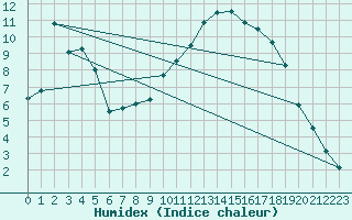 Courbe de l'humidex pour Tallard (05)