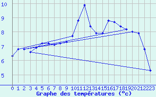 Courbe de tempratures pour Nonaville (16)