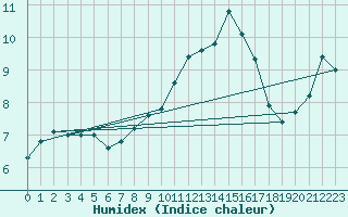 Courbe de l'humidex pour Gros-Rderching (57)