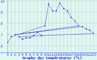 Courbe de tempratures pour Herbault (41)