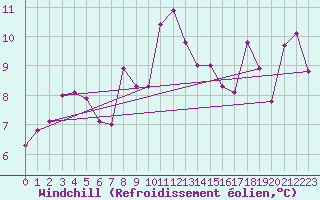 Courbe du refroidissement olien pour Sierra de Alfabia