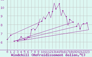 Courbe du refroidissement olien pour Yeovilton