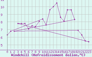 Courbe du refroidissement olien pour Fister Sigmundstad