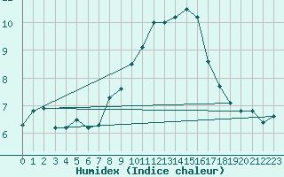 Courbe de l'humidex pour Eisenach