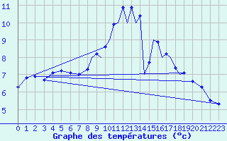 Courbe de tempratures pour Islay