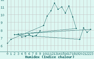 Courbe de l'humidex pour Buchen, Kr. Neckar-O