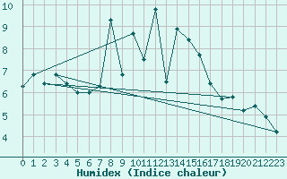 Courbe de l'humidex pour Mergentheim, Bad-Neu