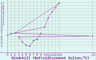 Courbe du refroidissement olien pour Selonnet (04)
