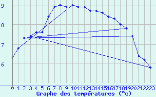 Courbe de tempratures pour Kegnaes