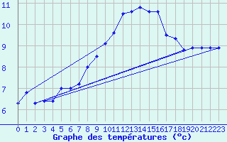 Courbe de tempratures pour Zugspitze