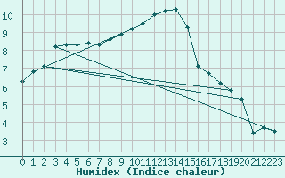 Courbe de l'humidex pour Heino Aws