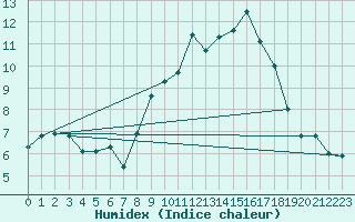 Courbe de l'humidex pour Alajar