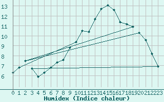 Courbe de l'humidex pour Spa - La Sauvenire (Be)