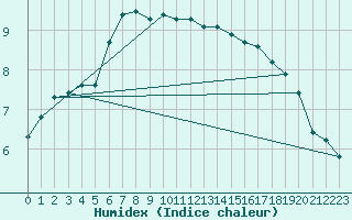 Courbe de l'humidex pour Kegnaes