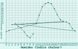 Courbe de l'humidex pour vila