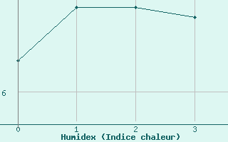 Courbe de l'humidex pour Christnach (Lu)