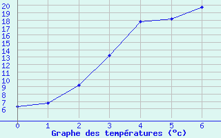 Courbe de tempratures pour Salla Naruska