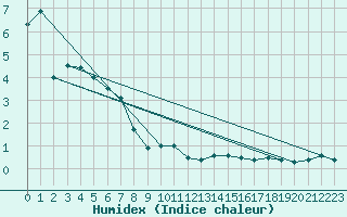 Courbe de l'humidex pour Feldberg-Schwarzwald (All)