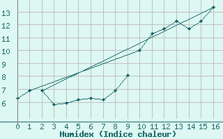 Courbe de l'humidex pour Saint-Amans (48)