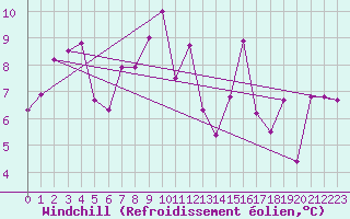 Courbe du refroidissement olien pour Magilligan