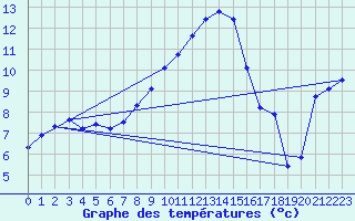 Courbe de tempratures pour Straubing