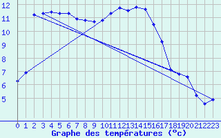 Courbe de tempratures pour Douelle (46)