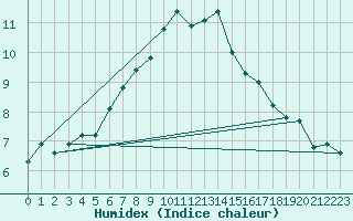 Courbe de l'humidex pour Lannion (22)