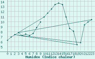 Courbe de l'humidex pour Straubing