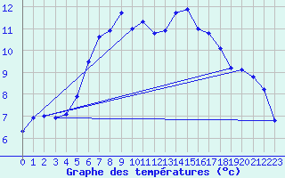 Courbe de tempratures pour Segl-Maria