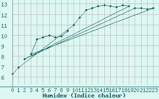 Courbe de l'humidex pour Larkhill