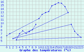 Courbe de tempratures pour Grez-en-Boure (53)