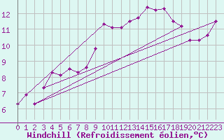 Courbe du refroidissement olien pour Aberporth