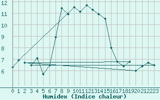 Courbe de l'humidex pour Moenichkirchen