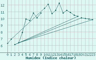Courbe de l'humidex pour Fair Isle