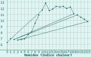 Courbe de l'humidex pour Andeer