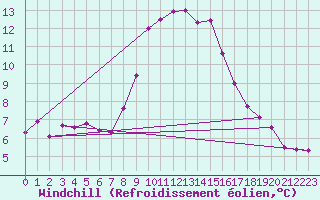 Courbe du refroidissement olien pour Neuruppin