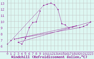 Courbe du refroidissement olien pour Guetsch