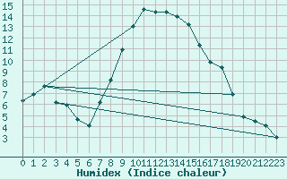 Courbe de l'humidex pour Weissensee / Gatschach