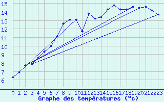 Courbe de tempratures pour Cerisiers (89)