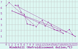 Courbe du refroidissement olien pour Lille (59)