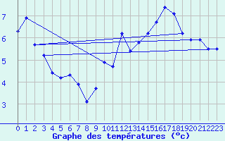 Courbe de tempratures pour Lasne (Be)