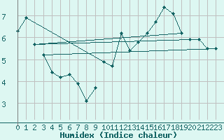 Courbe de l'humidex pour Lasne (Be)