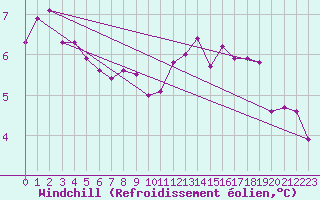 Courbe du refroidissement olien pour Amilly (45)