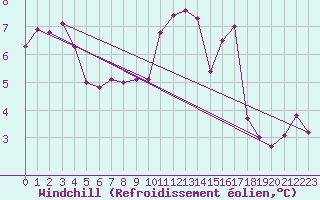 Courbe du refroidissement olien pour Spadeadam