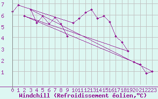 Courbe du refroidissement olien pour Angermuende