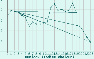 Courbe de l'humidex pour Faaroesund-Ar