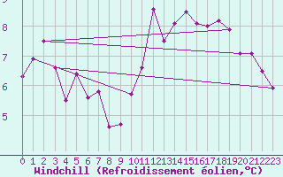 Courbe du refroidissement olien pour Ile de Batz (29)