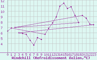 Courbe du refroidissement olien pour Valjevo