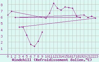 Courbe du refroidissement olien pour Baron (33)