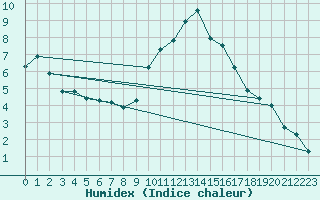 Courbe de l'humidex pour Eygliers (05)